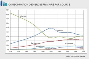 Consommation energies monde