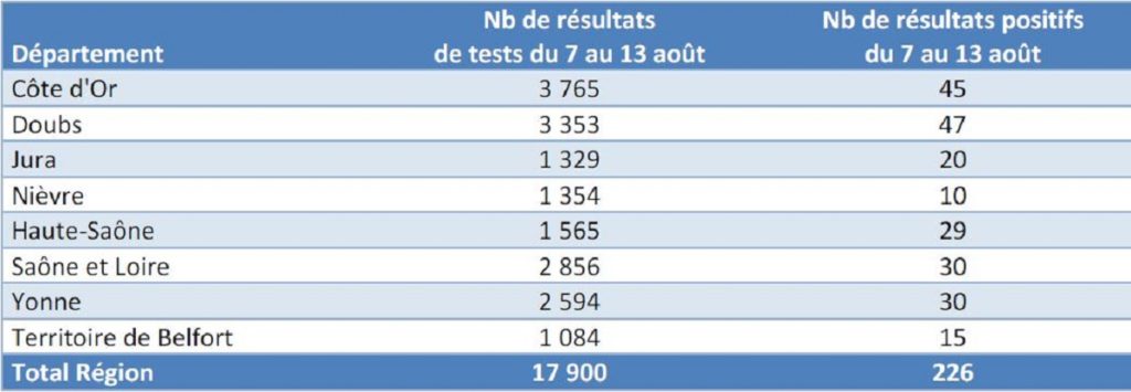 Les tests département par département en Bourgogne-Franche-Comté.