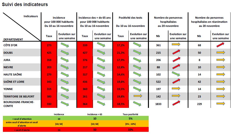 Ls indicateurs régionaux du covid-19 en Bourgogne-Franche-Comté.