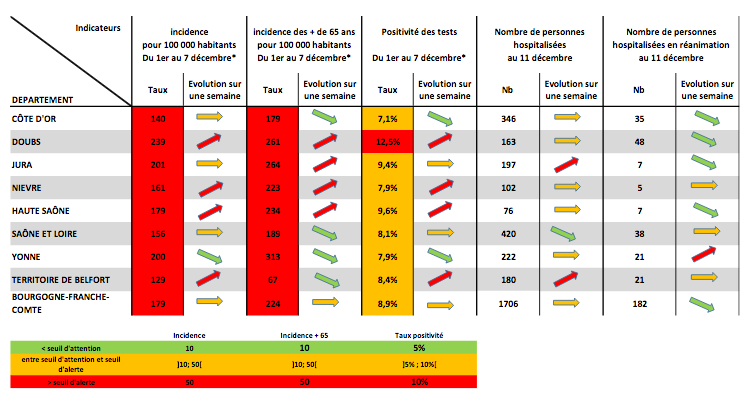 données épidémiologiques de la covid-19 de l'ARS Bourgogne-Franche-Comté, du 11 décembre 2020.