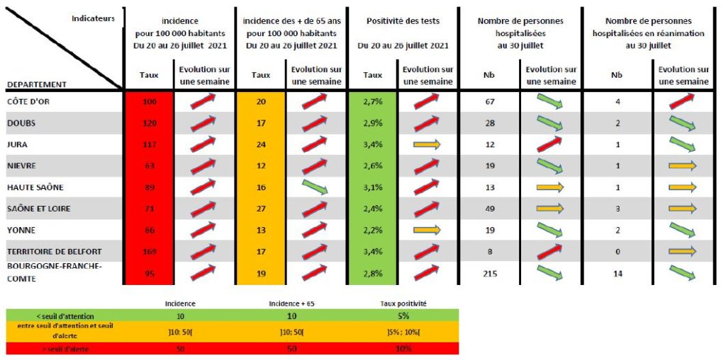 Le tableaux des indicateurs du covid Bourgogne-Franche-Comté ce vendredi 30 juillet 2021