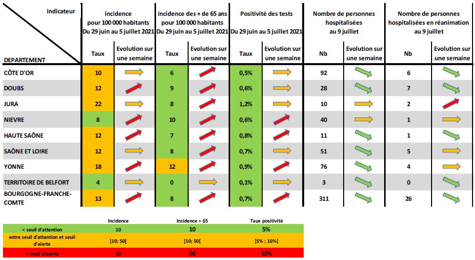 Les indicateurs du covid en Bourgogne-Franche-Comté au 9 juillet 2021 (document ARS Bourgogne-Franche-Comté).