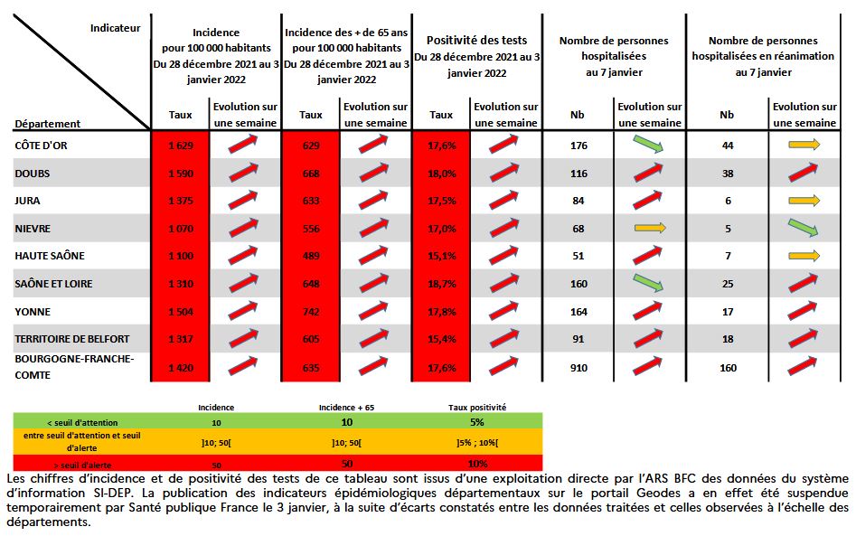 Le tableau des indicateurs en Bourgogne Franche-Comté du 7 janvier 2022. (document ARS Bourgogne-Franche-Comté)