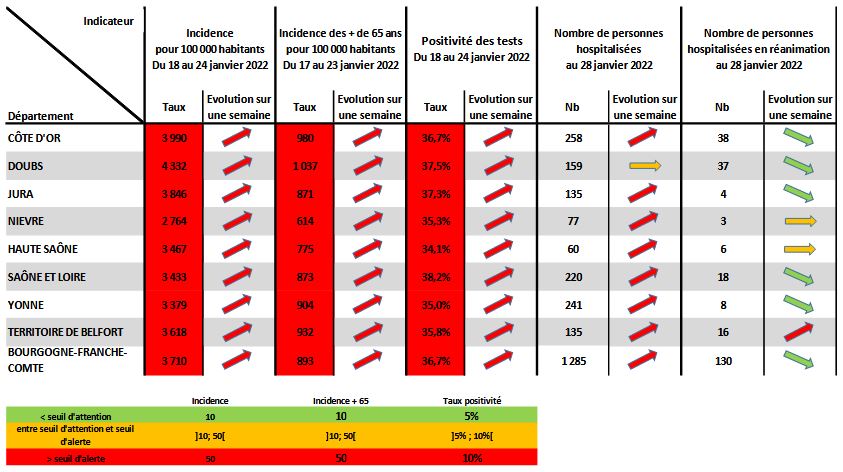 Les indicateurs de l'évolution de l'épidémie en Bourgogne-Franche-Comté du 28 janvier 2022.