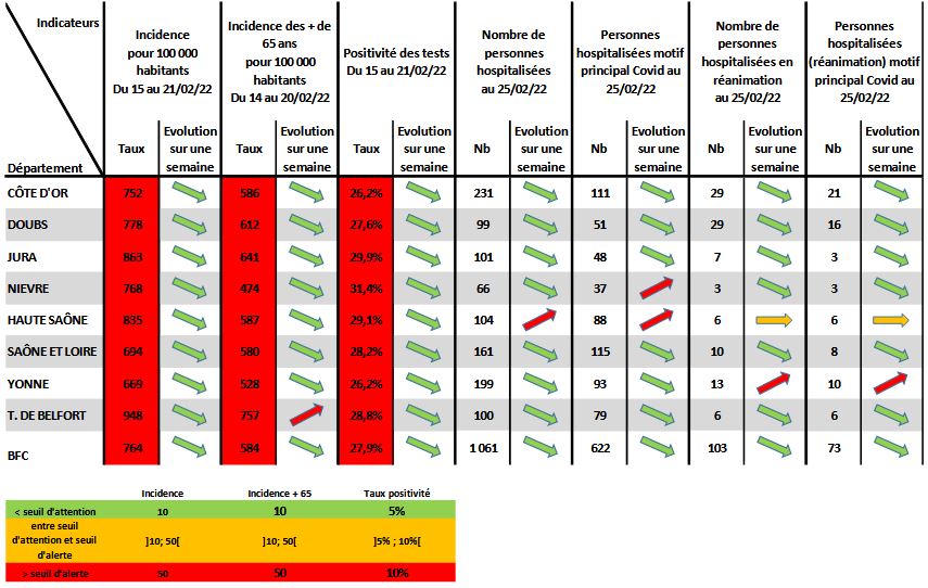 Le tableau statistique de l'évolution de l'épidémie en Bourgogne-Franche-Comté. (doc ARS)
