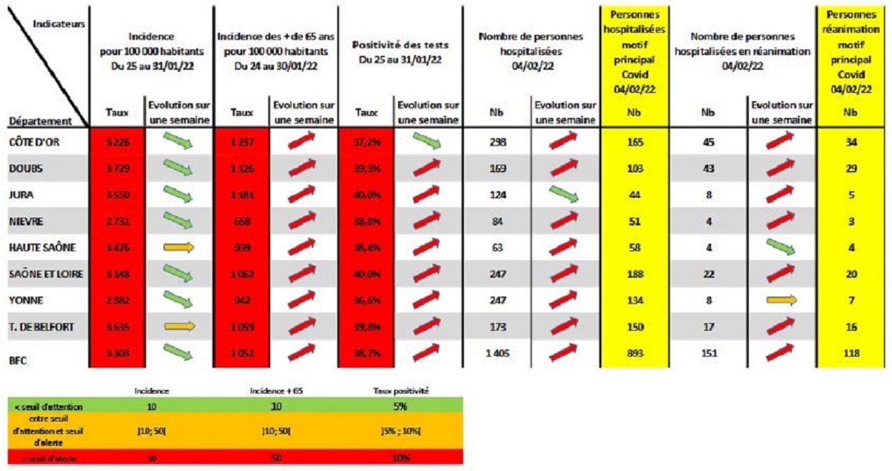 Les indicateurs de l'épidémie de covid en Bourgogne-Franche-Comté au 4 février 2022.