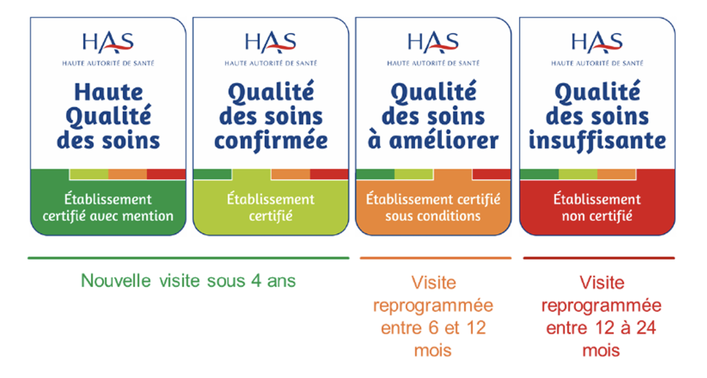 Les quatre niveaux de certification de la qualité des soins, délivrés par la haute autorité de santé aux établissements de santé.