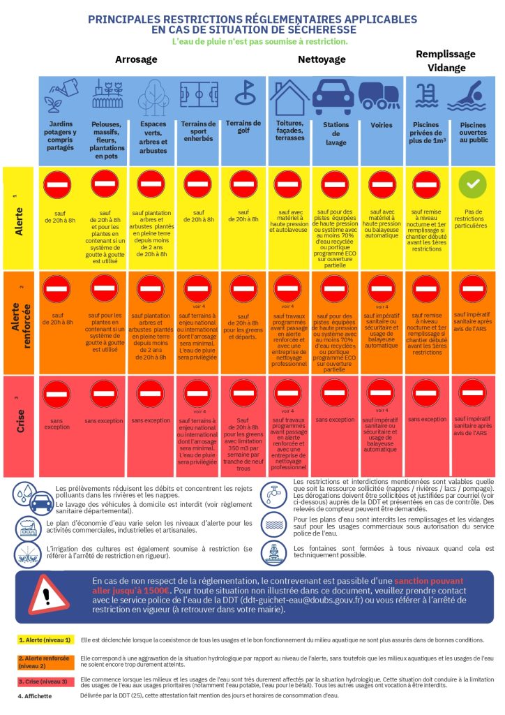 Le tableau récapitulatif des mesures de restriction de l'usage de l'eau selon les niveaux d'alerte. (doc préfecture du Doubs)