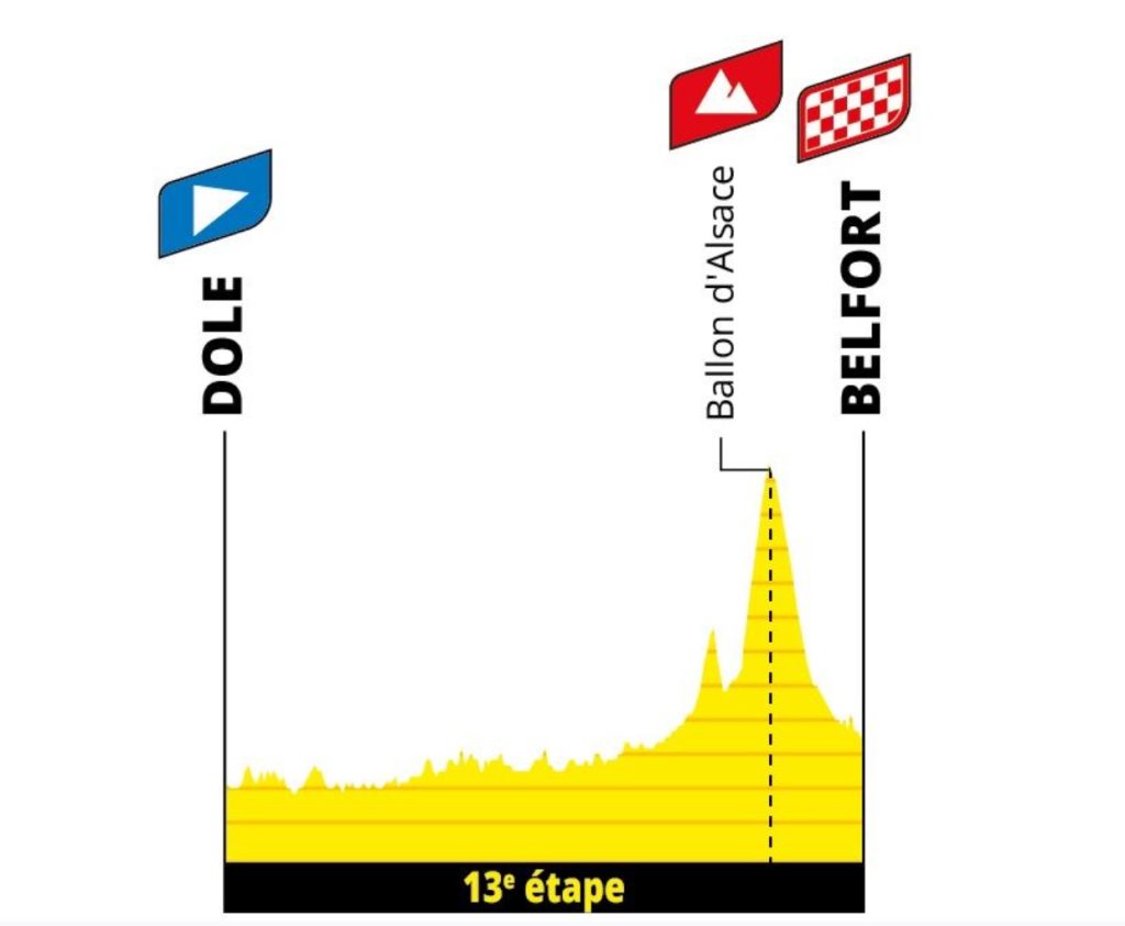 Le profil de la 13e étape du Tour de France 2026, le 17 juillet, enotre Dole et Belfort.