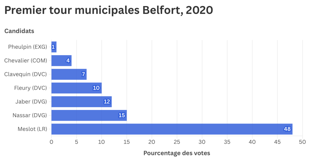 Les résultats du premier tour des élections municipales de Belfort en 2020.