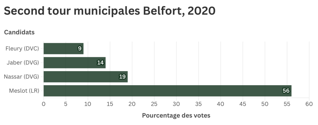 Les résultats du second tour des élections municipales de Belfort en 2020.