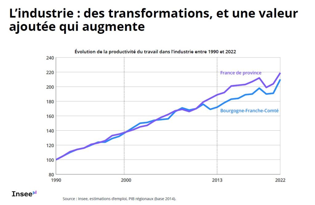 L'évolution de la valeur ajoutée de l'industrie en bourgogne Franche-Comté, comparée au reste de la France de province. | © Insee