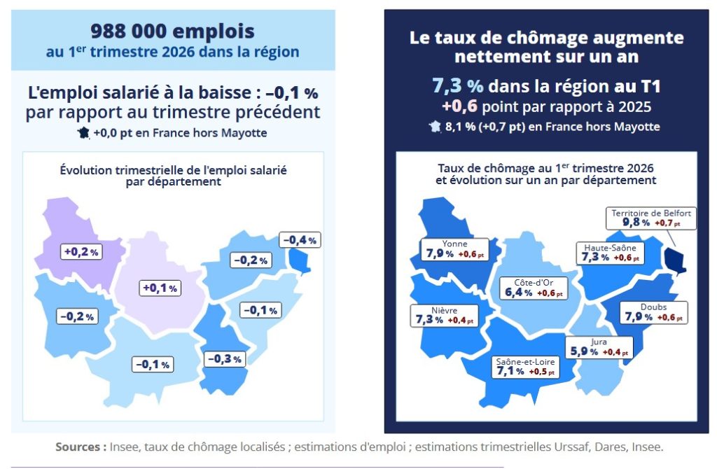 Les chiffres du marché du travail dans les départements de Bourgogne-Franche-Comté.