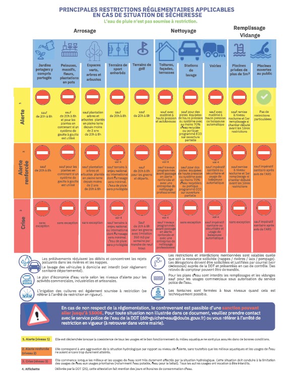 Le tableau récapitulatif des restrictions de l'usage de l'eau selon les niveaux d'alerte.