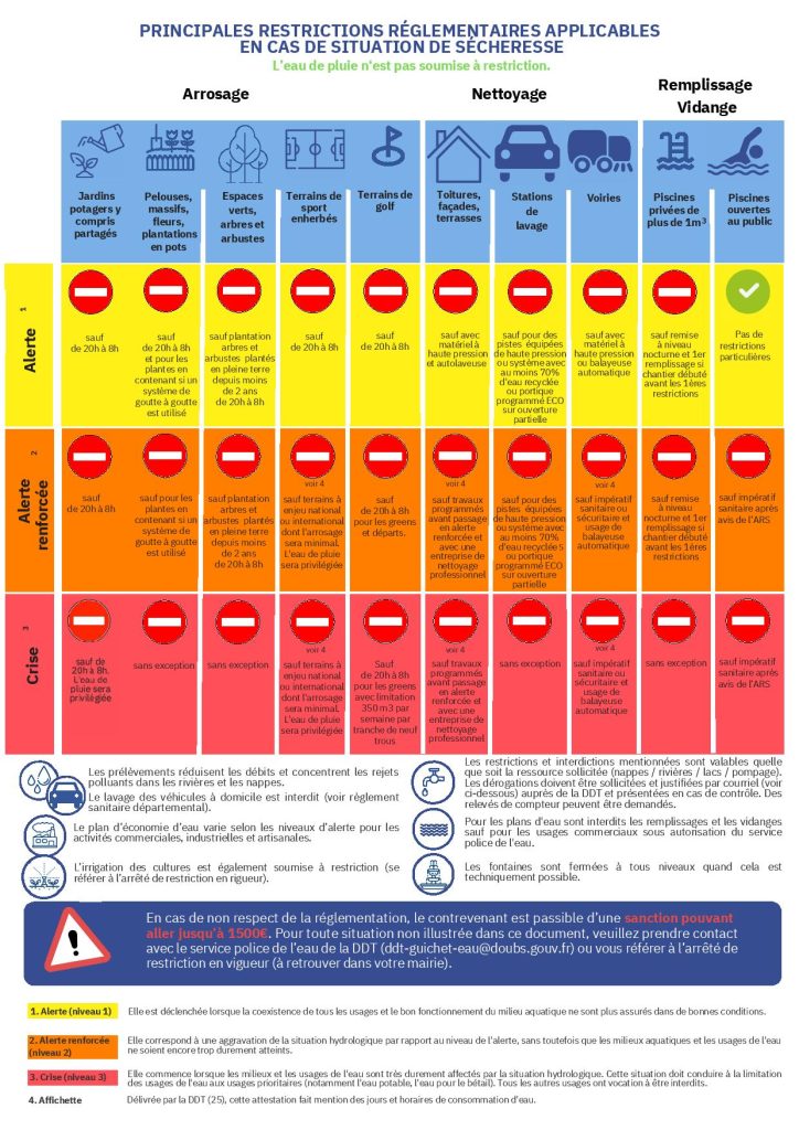 Plaquette 2026 relative aux mesures de restriction d'eau selon les niveaux d'alerte de la sécheresse.