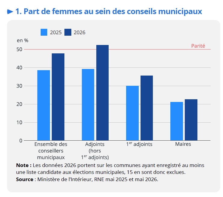 Ce graphique de l'Insse montre la part des femmes au sein des conseils municipaux.