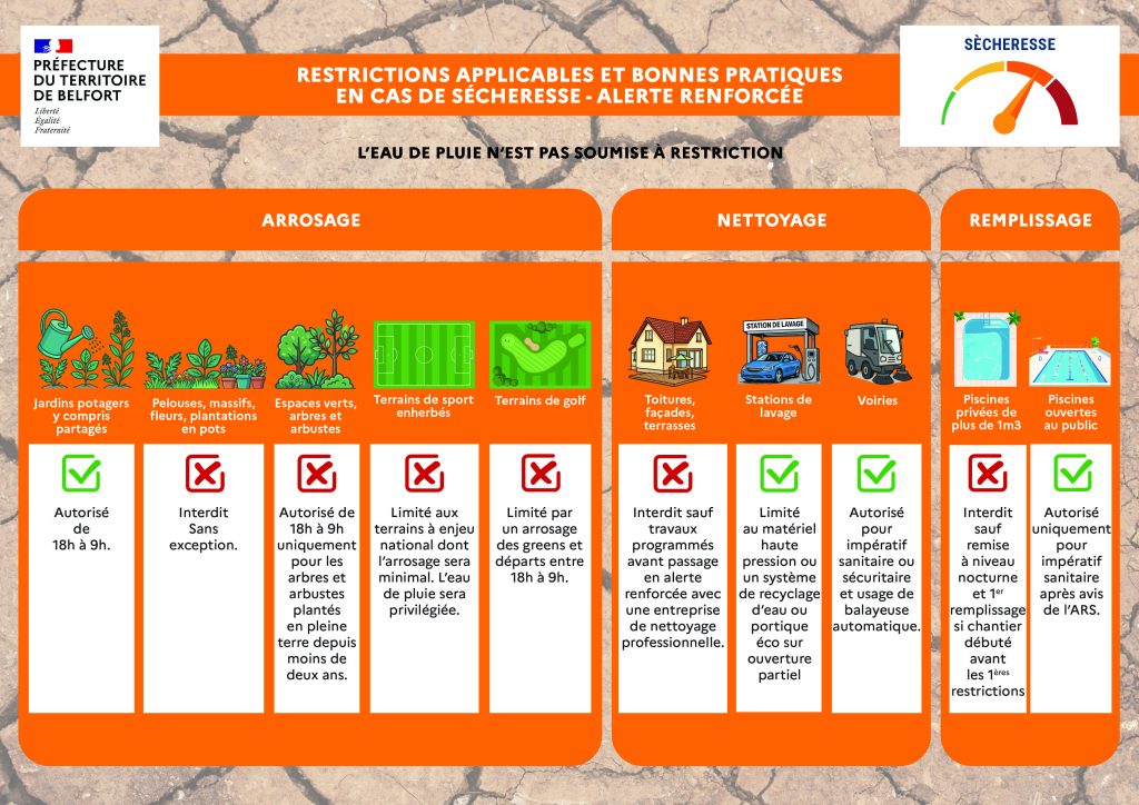Les restrictions d'eau applicables dans la communauté de communes du Sud-Territoire.