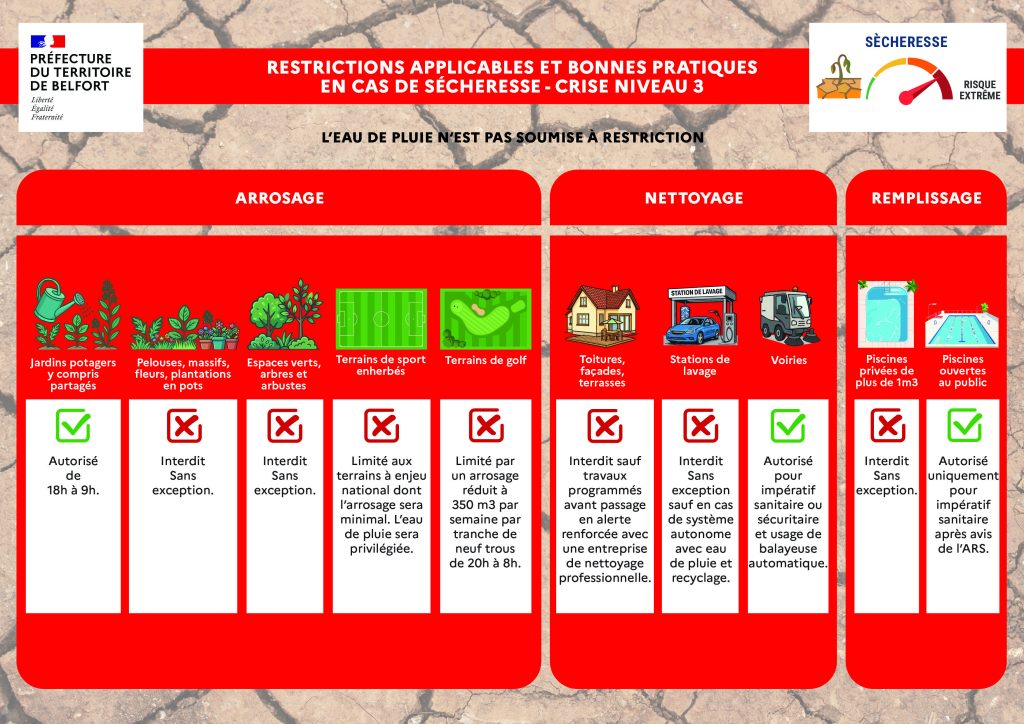 Les restrictions de l'usage de l'eau applicables dans la communauté de communes des Vosges du Sud et dans le Grand Belfort.